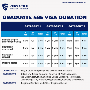 Read more about the article Changes in Graduate 485 Visa Duration